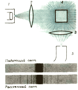 Российский физик Мандельштам. Схема эксперимента, в котором было обнаружено комбинационное рассеяние света в кристаллах / www.initeh.ru