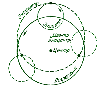 Эквивалентность движения по эпициклу и движения по эксцентру в системе Птолемея (теорема Аполлония Пергского) / www.initeh.ru
